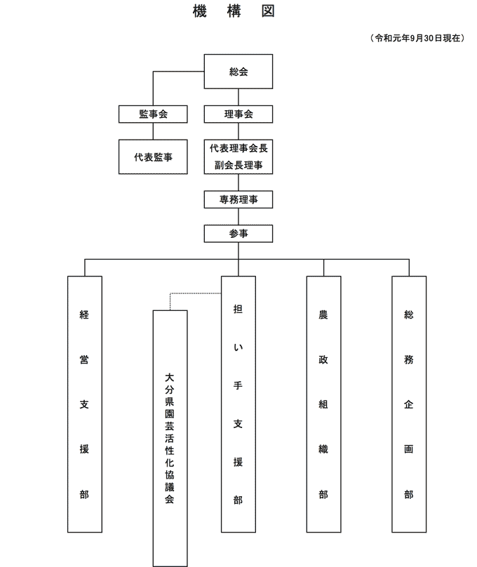 組織機構図