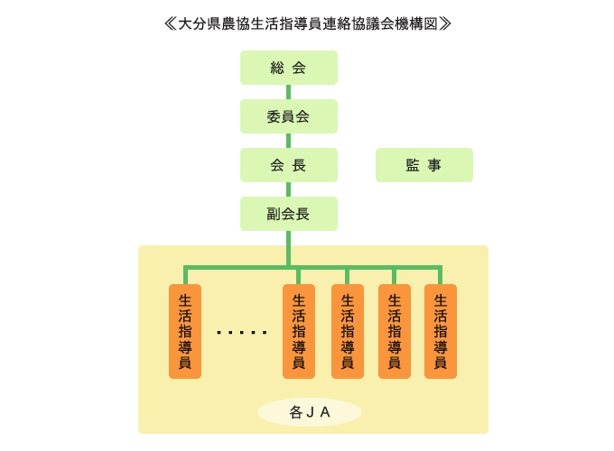 大分県農協生活指導員連絡協議会機構図